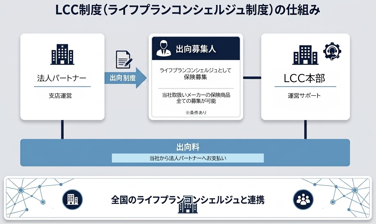 LLC制度(ライフプランコンシェルジュ制度)の仕組み